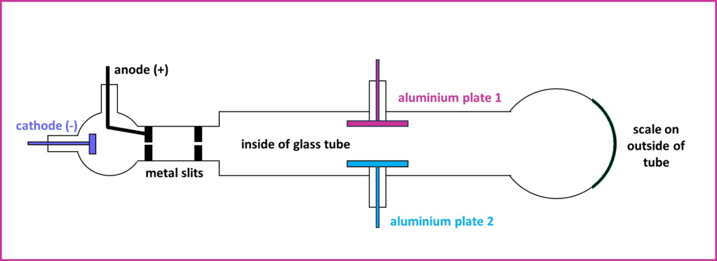 The apparatus used by JJ Thomson to study cathode rays