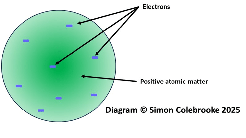 Thomson's Plum Pudding model of an atom, showing electrons in a positive atomic matter.