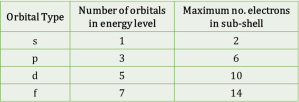1.8 Electron Energy Levels – Chemistry Explanations and questions for ...