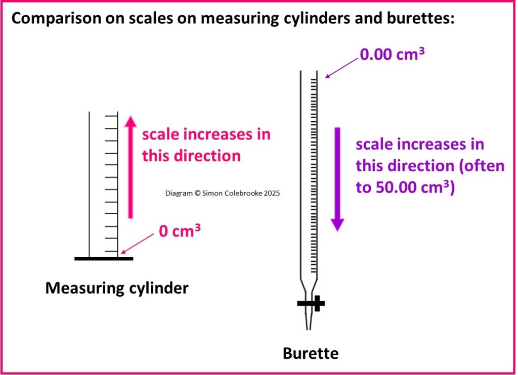 Comparison of scales on measuring cylinders and burettes