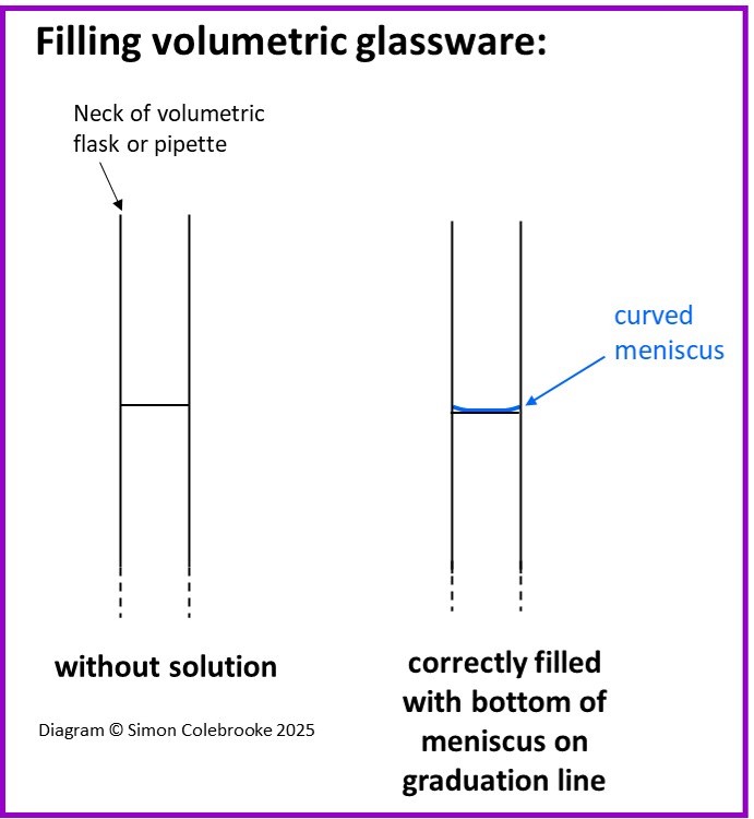 Filling volumetric glassware
