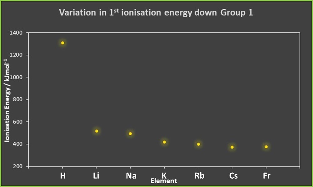 Graph showing the variation of first ionisation energy through the elements in group 1