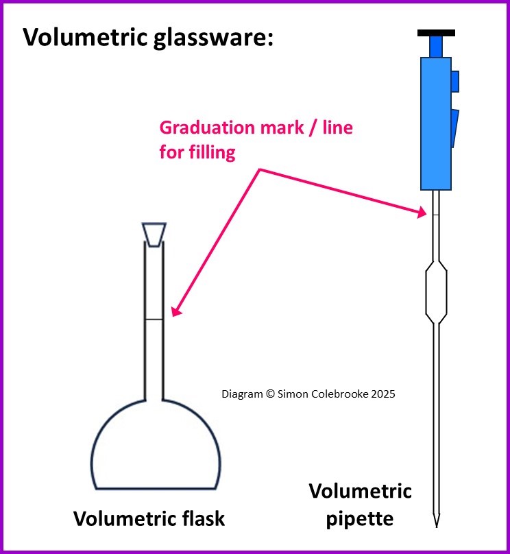 Volumetric glassware