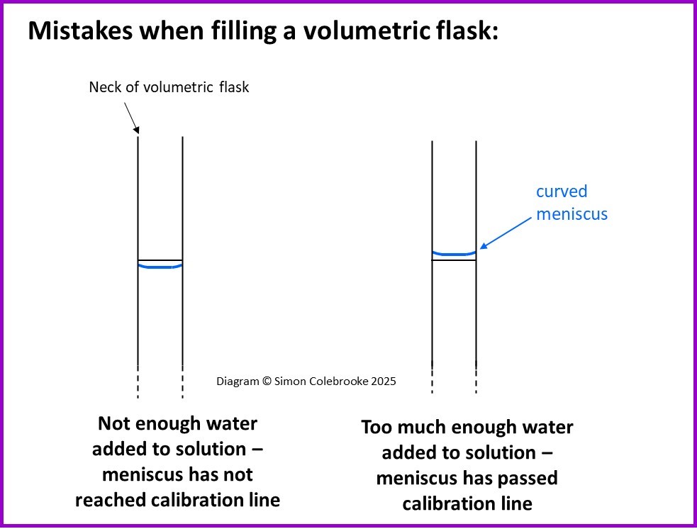 Incorrectly filling volumetric flask when preparing a standard solution.