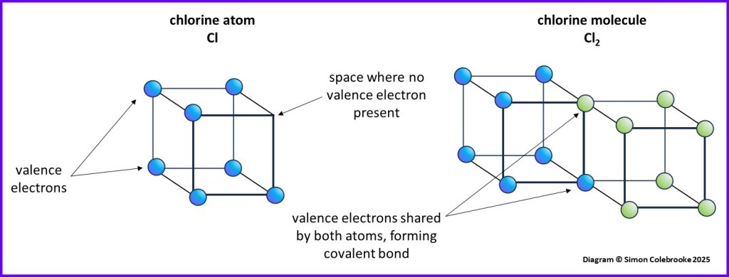 The way Lewis pictured covalent bonds - atoms sharing electrons so that each corner of the cube contained an electron