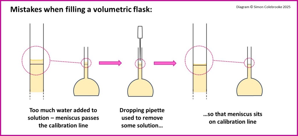 Error caused by over-filling volumetric flask when making a standard solution.