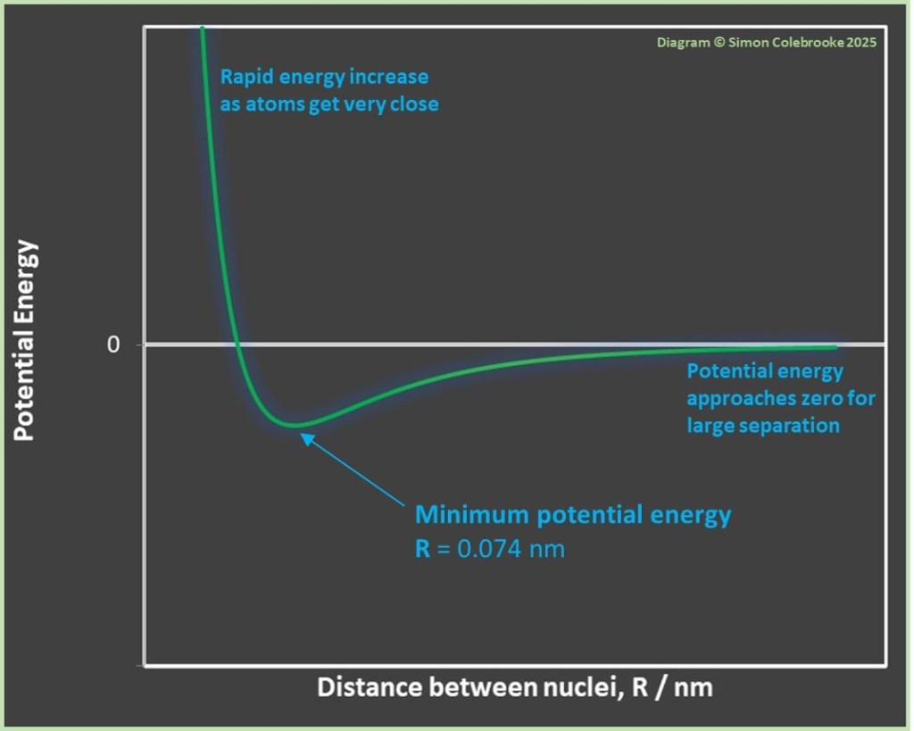 Potential energy minimum when forming a covalent bond.