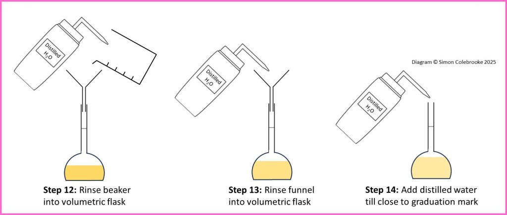Preparing a standard solution steps 12-14