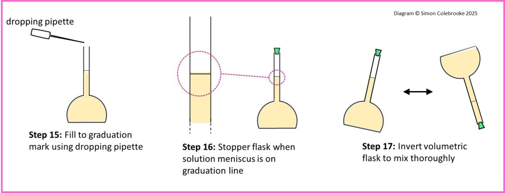 Preparing a standard solution steps 15-17