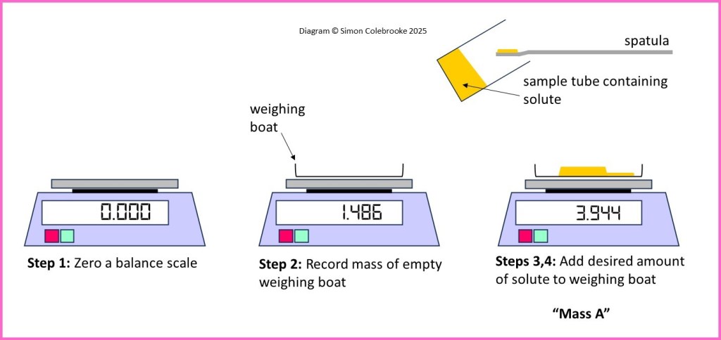 Preparing a standard solution steps 1-4