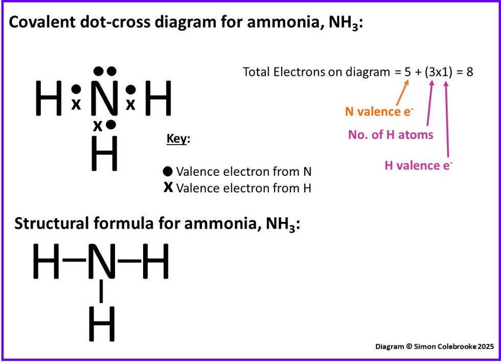 Covalent dot cross diagram and structural formula of ammonia molecule.