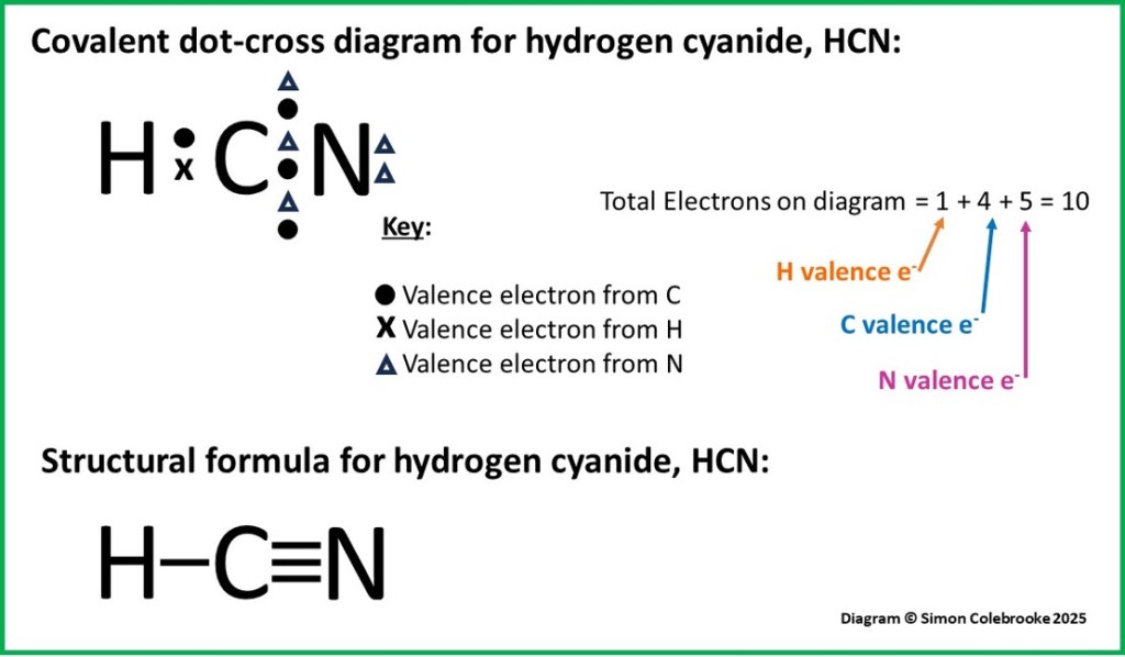 Covalent dot cross diagram of the HCN molecule.