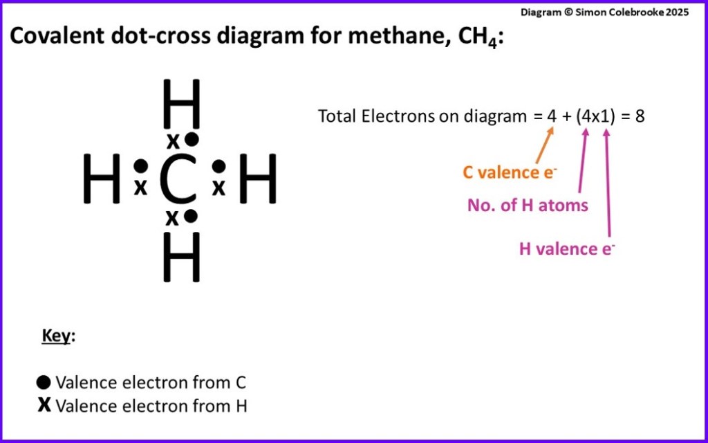 Dot-cross diagram showing valence electrons for the methane molecule.