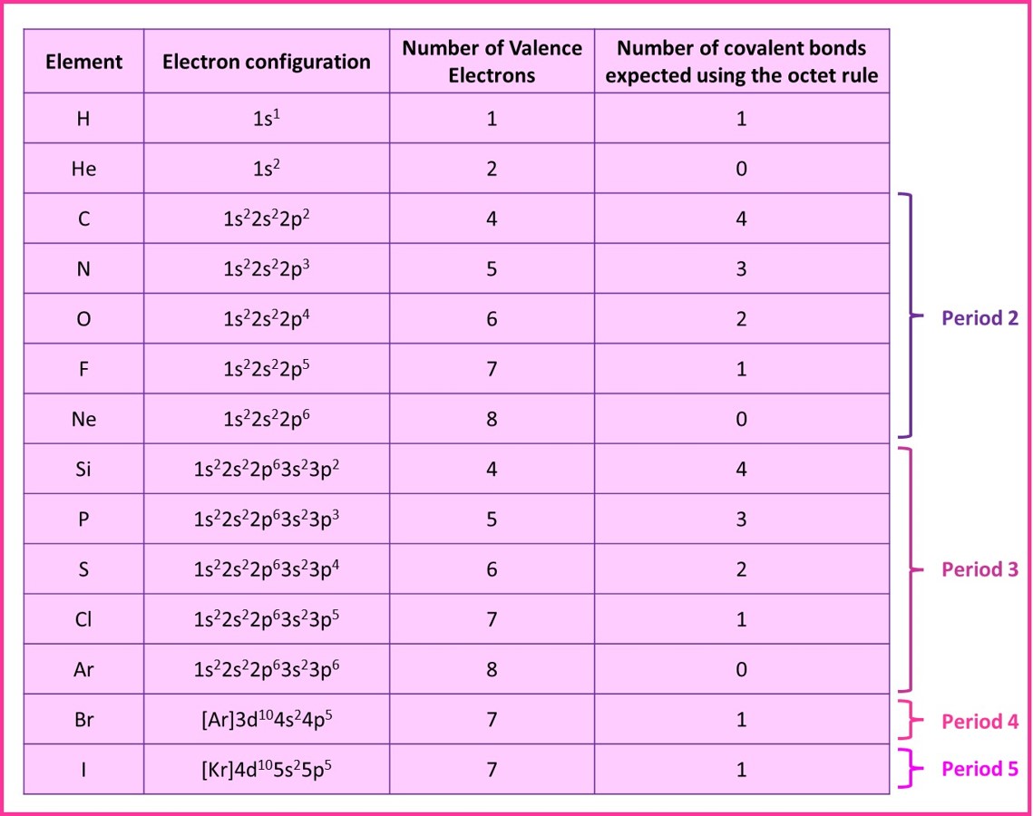 3.3 Covalent dot-cross diagrams and the octet rule – Chemistry ...
