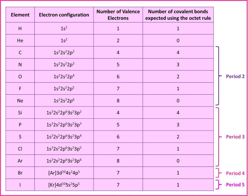 Valence electrons and number of bonds expected by the octet rule.