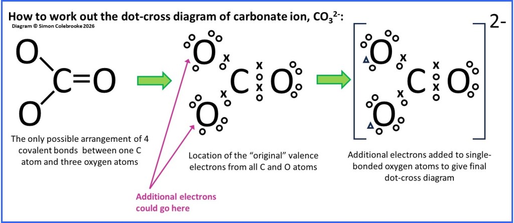 Dot-cross diagram of the carbonate ion.