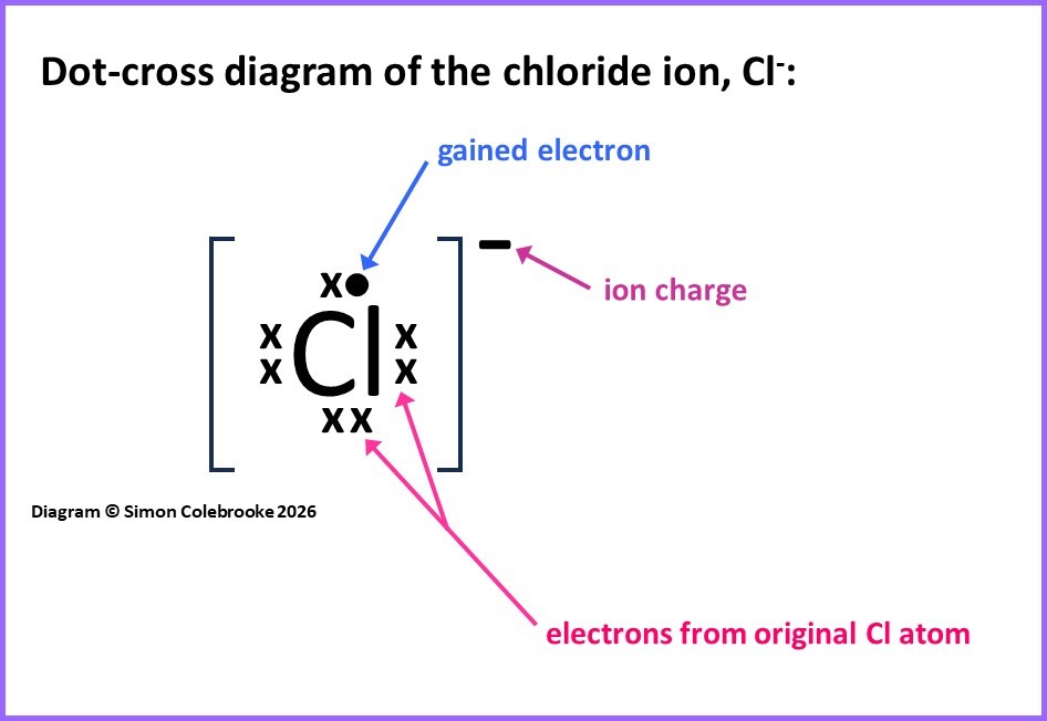 Representation of the electron arrangement in a chloride ion.