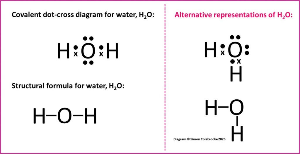 Dot-cross diagram and structural formula of the water molecule.