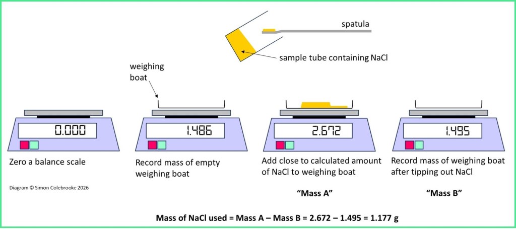 Measuring the mass of solute when preparing a standard solution