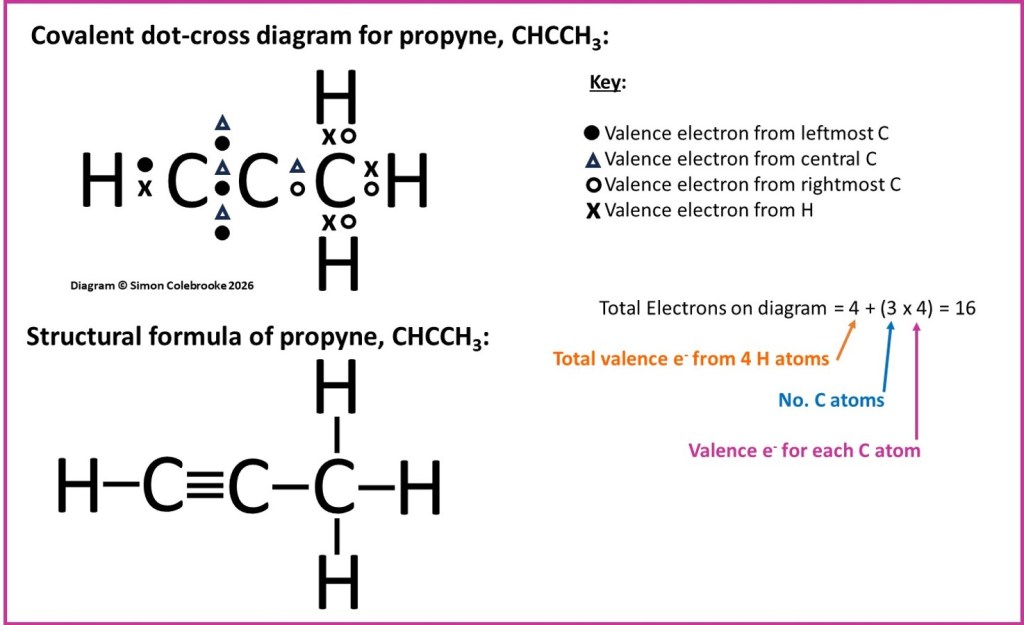 Dot-cross diagram and structural formula of propyne