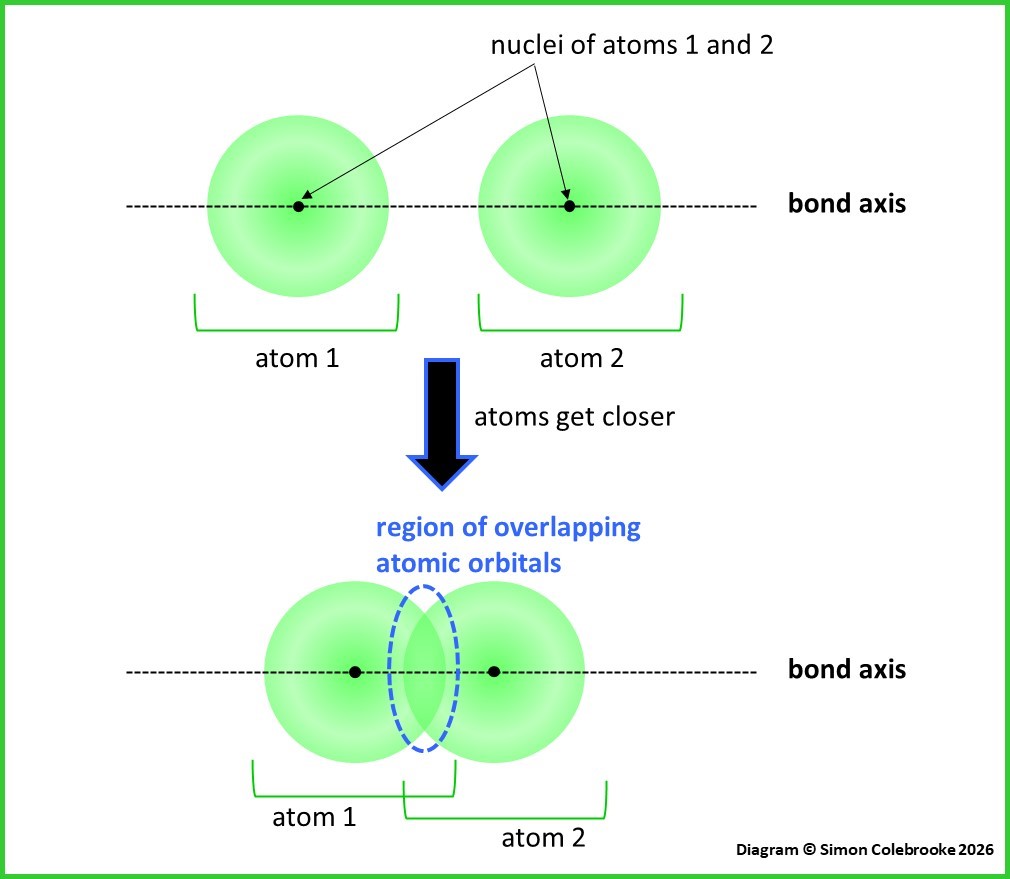 Overlap of atomic orbitals in a covalent bond