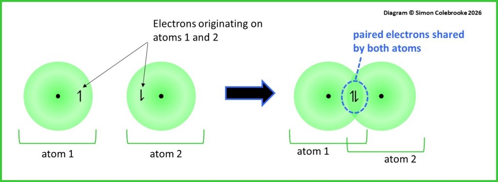 Overlap of orbitals and electron spins paired in a covalent bond