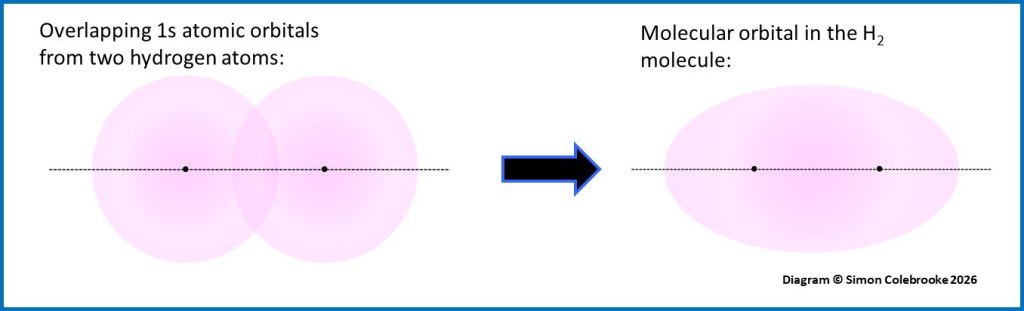 Molecular orbital in the hydrogen molecule