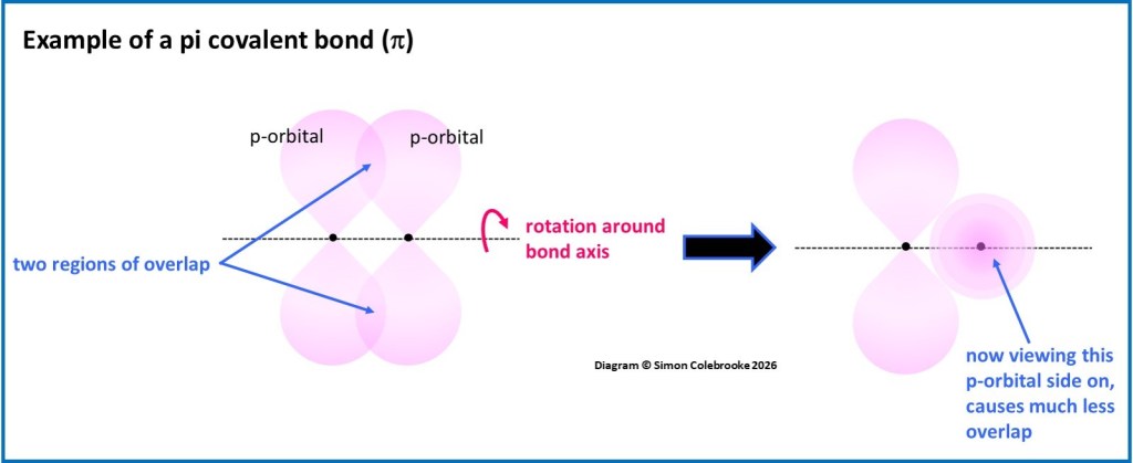 Pi covalent bonds - two regions of orbital overlap