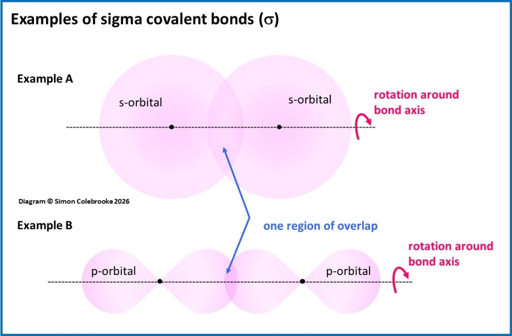 Sigma covalent bonds - one region of orbital overlap