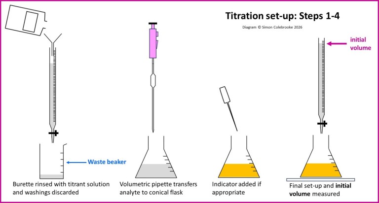 Titrations – the essential procedure – Chemistry Explanations for ...