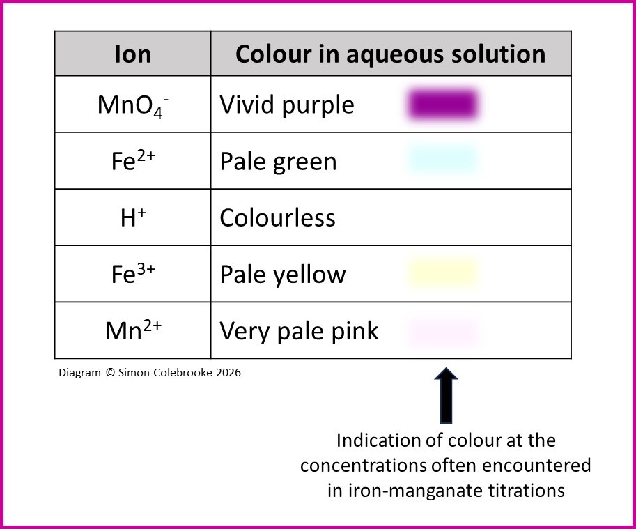 Colours of different ions in the iron manganate titration