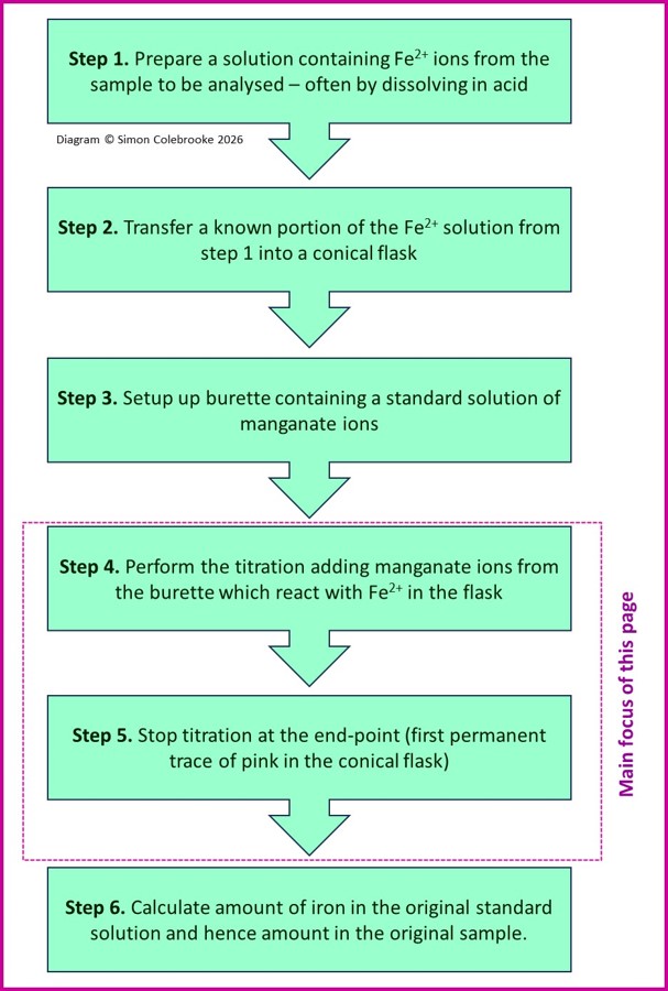 Flow chart showing key stages in the iron-manganate titration