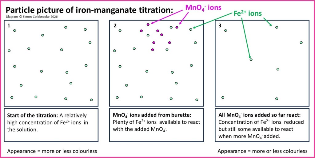 Particle picture of the iron-manganate titration