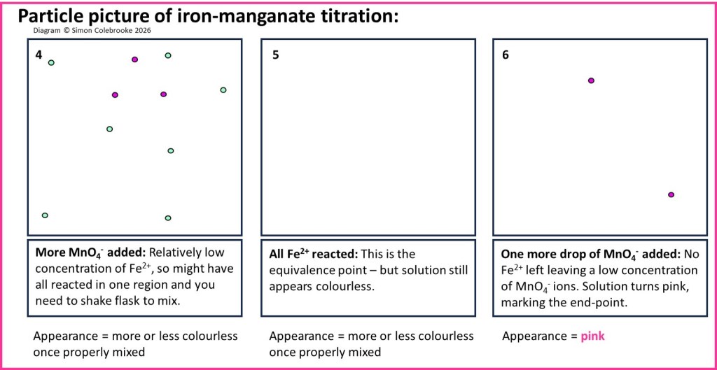 Particle picture of the iron(ii) to manganate titration at the end-point