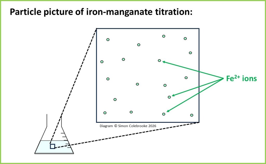 Particle picture of the iron manganate titration