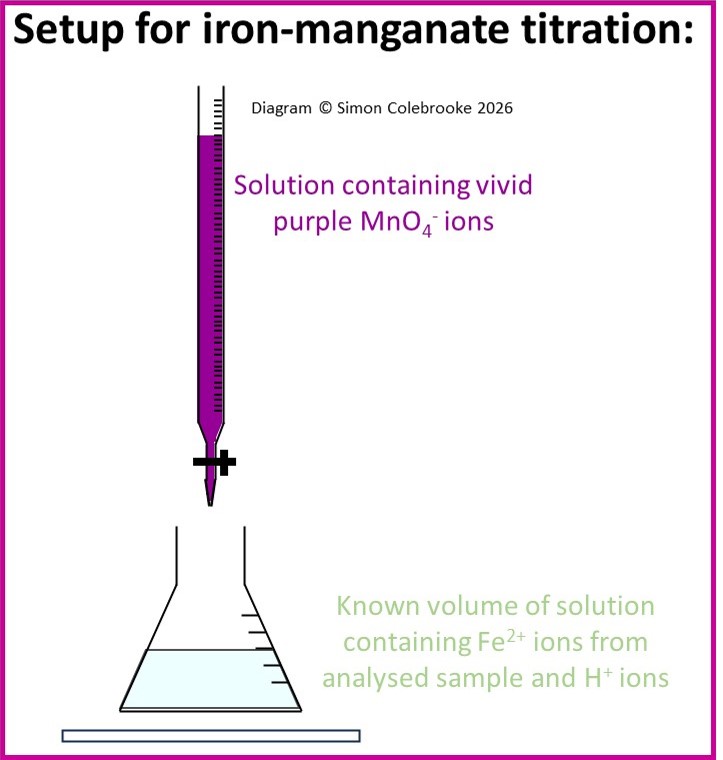 Setup of the iron manganate titration