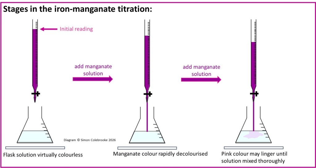 Stages in the iron-manganate titration 1