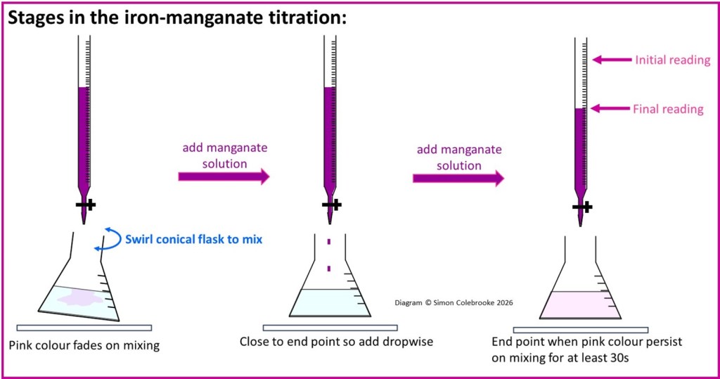 Stages in the iron-manganate titration 2